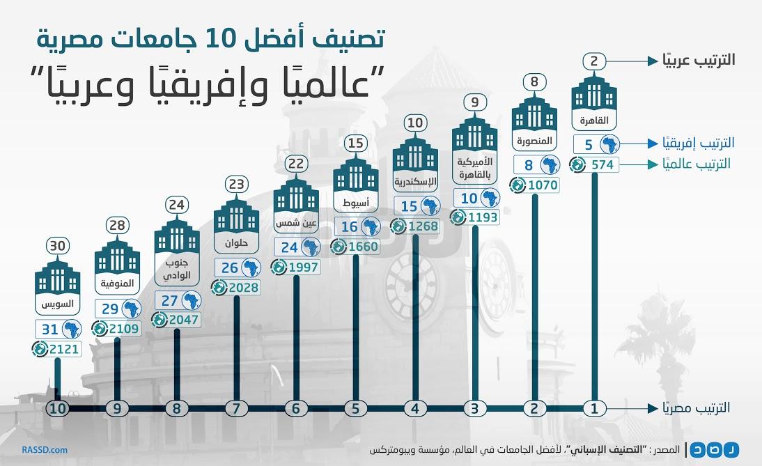 بالإنفوجرافيك.. ترتيب أفضل 10 جامعات مصرية عالميًا وإفريقيًا وعربيًا