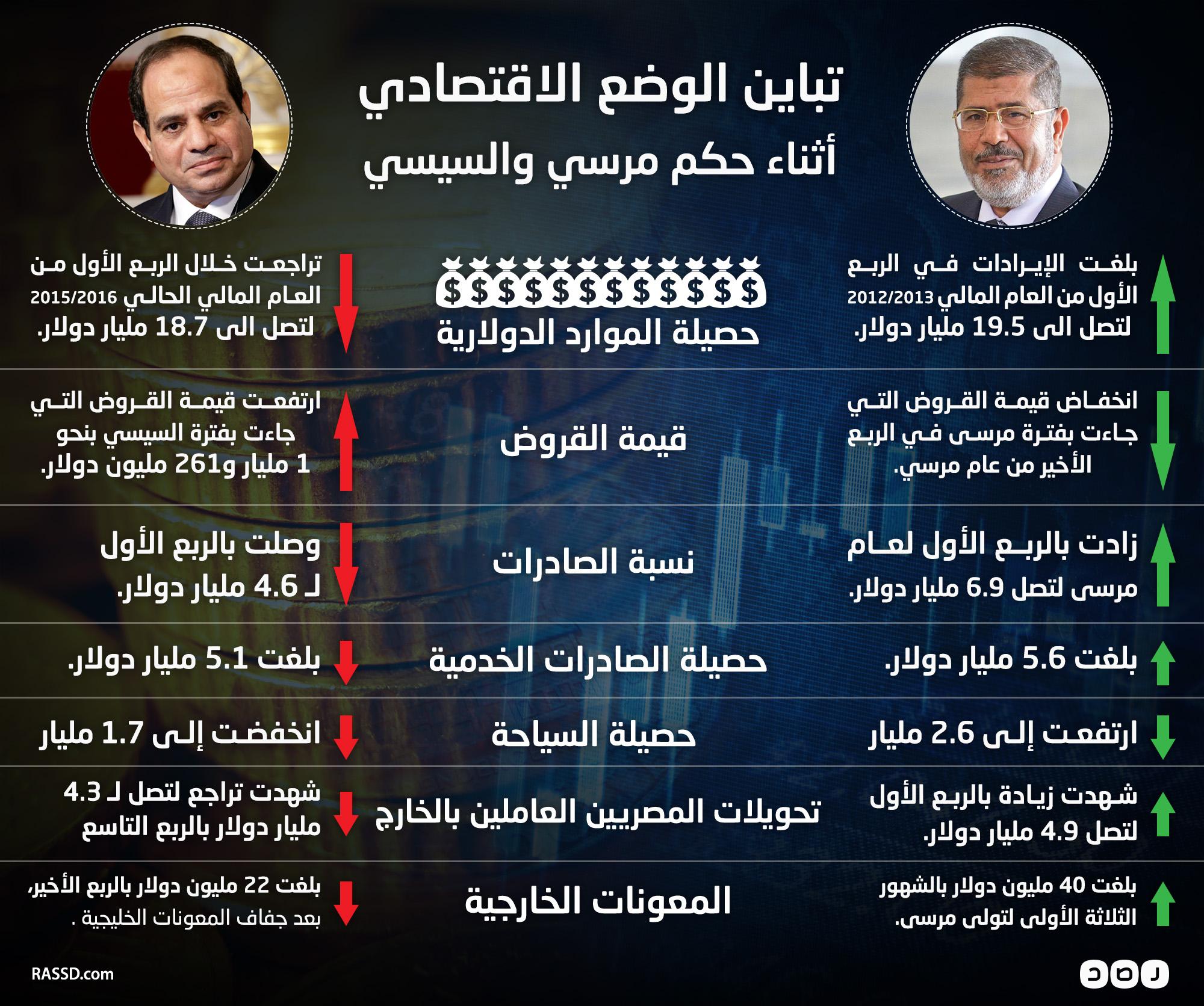 بالإنفوجراف.. تباين الوضع الاقتصادي أثناء حكمَي مرسي والسيسي