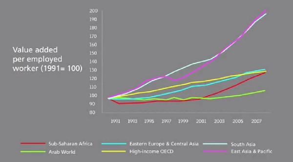 إنتاجية العامل في العالم العربي الأقل عالميا