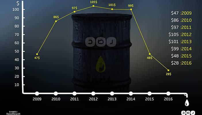 بالإنفوجرافيك.. أسعار النفط من يناير 2009 إلى 2016