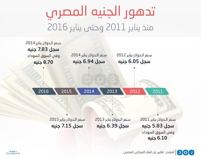 بالإنفوجراف.. تدهور قيمة الجنيه المصري من يناير 2011-2016