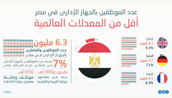 إنفوجرافيك.. الموظفون بالجهاز الإداري في مصر أقل من المعدلات العالمية