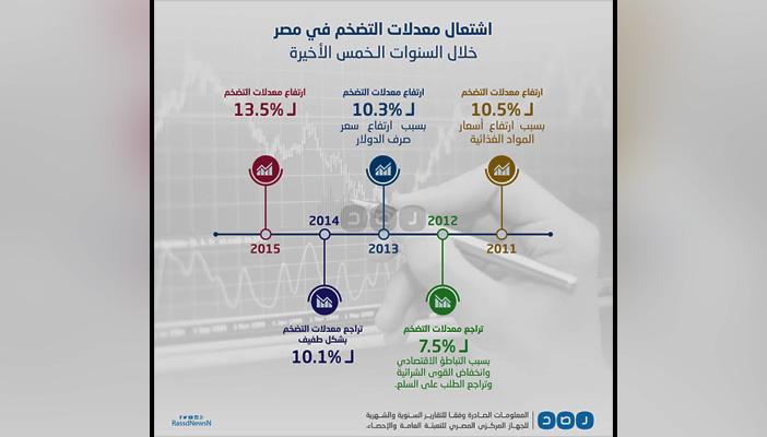 بالإنفوجرافيك.. تباين معدلات التضخم في آخر 5 سنوات