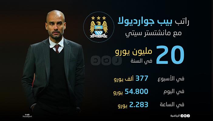 إنفوجرافيك.. راتب جوارديولا مع المان سيتي يعادل رواتب 3 مدربين