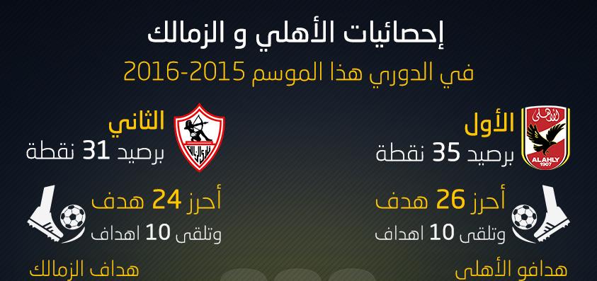 إنفوجرافيك.. إحصائيات الأهلي والزمالك في الدوري هذا الموسم