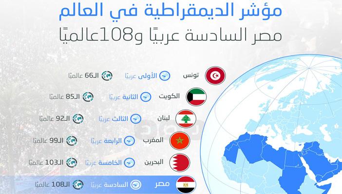 بالإنفوجرافيك.. مصرالسادسة عربيًا و108عالميًا في مؤشر الديمقراطية