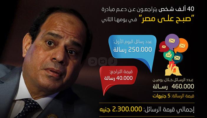 بالإنفوجرافيك.. 40 ألفا يتراجعون عن دعم “صبّح على مصر” في اليوم الثاني