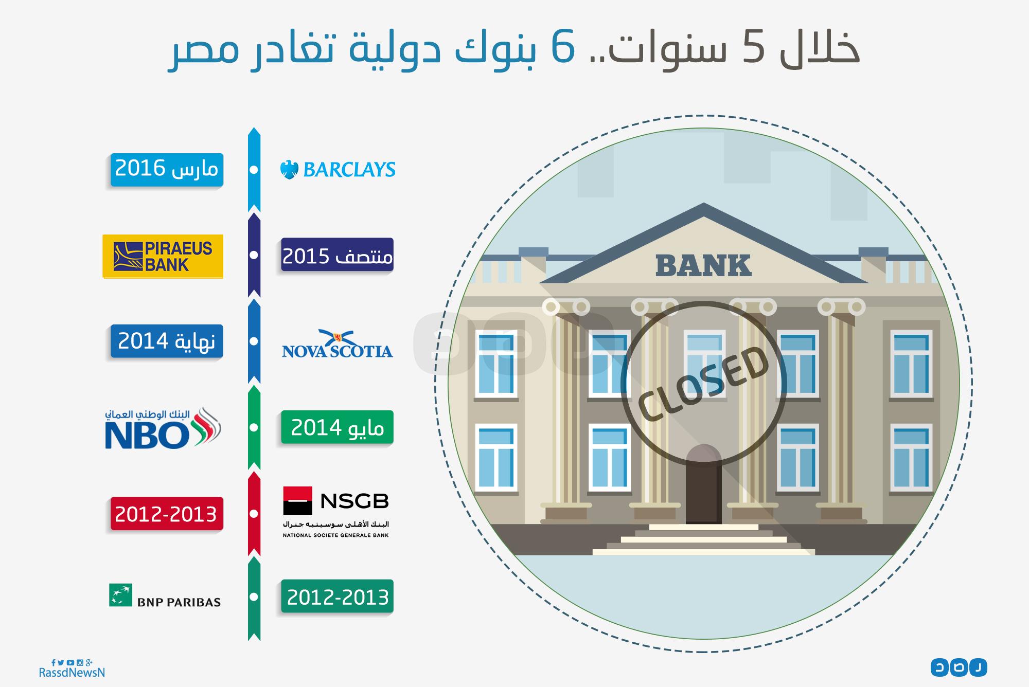 بالإنفوجرافيك.. البنوك التي تخارجت من مصر بسبب تردي الأوضاع الاقتصادية