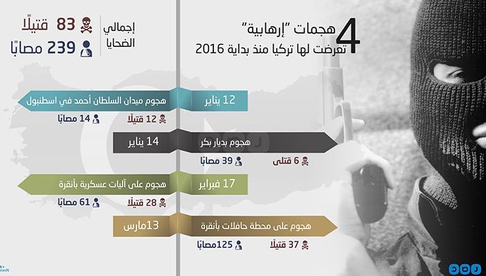 بالإنفوجرافيك.. 4 هجمات تعرضت لها تركيا منذ بداية 2016