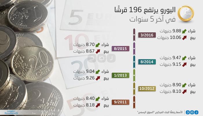 بالإنفوجرافيك.. اليورو يرتفع 196 قرشًا أمام الجنيه في آخر 5 سنوات
