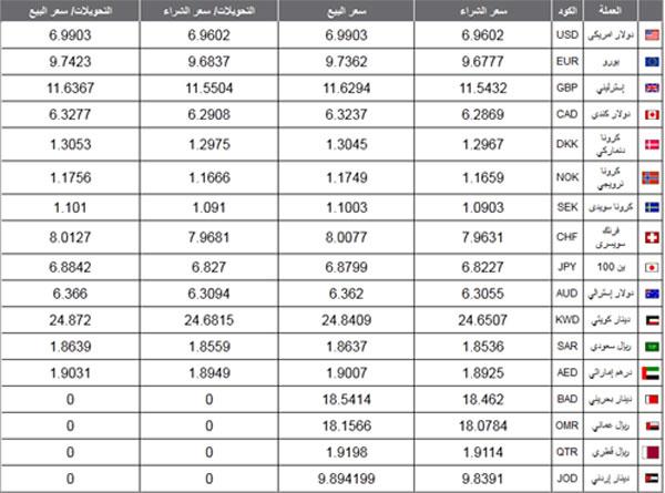 ارتفاع اليورو قرشين والدولار يستقر عند 6.96 للشراء