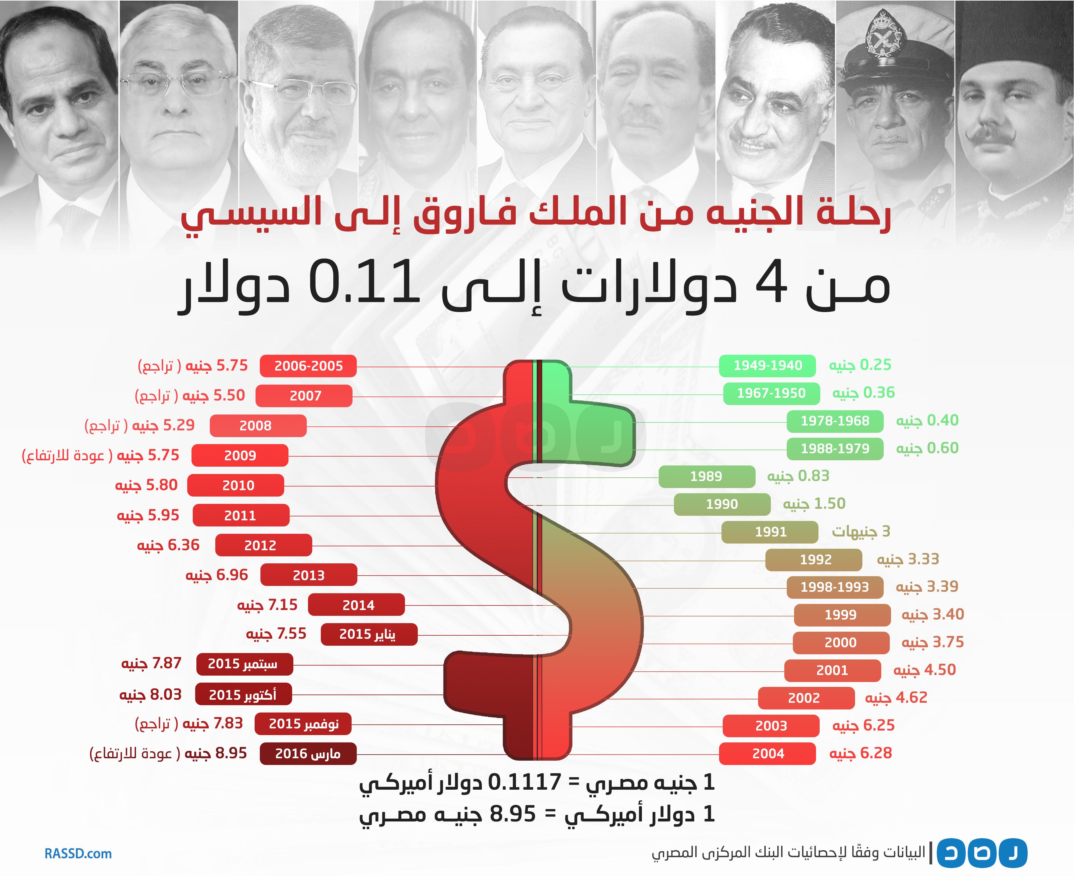 بالإنفوجرافيك.. رحلة الجنيه.. من “قمة” الملك فاروق إلى “قاع” السيسي