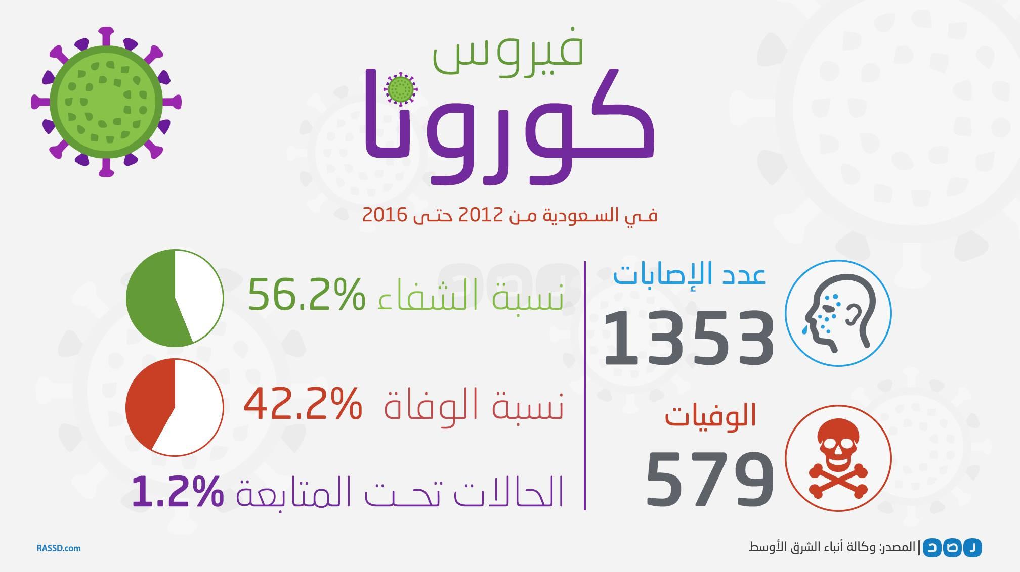 بالإنفوجرافيك.. تعرف على معدلات الإصابة بفيروس كورونا بالسعودية