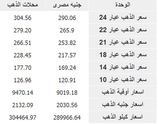 استقرار الذهب عند معدلات أمس وعيار 21 يسجل 253.82 جنيه