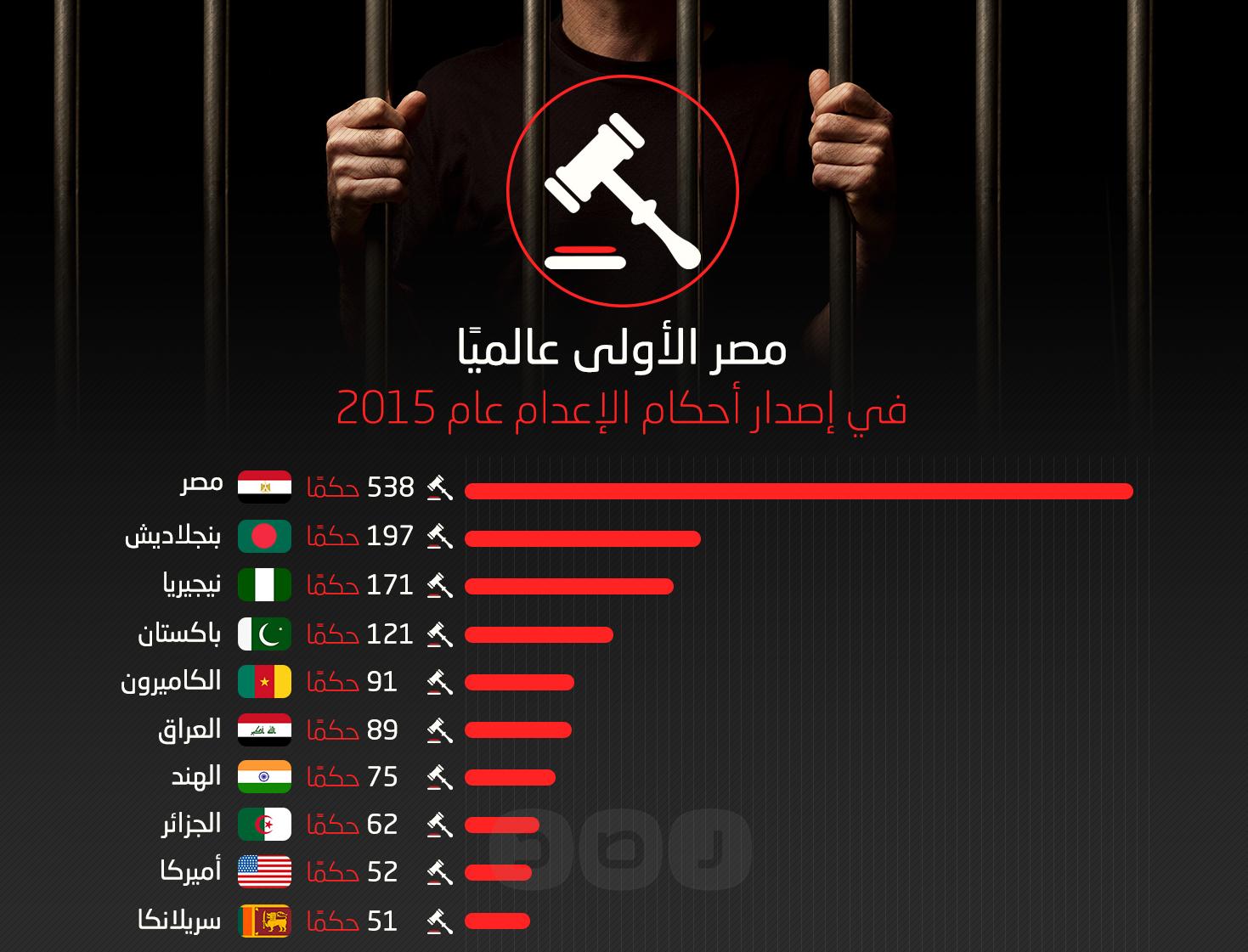 بالإنفوجرافيك.. مصر الأولى عالميًا في إصدار أحكام الإعدام عام 2015