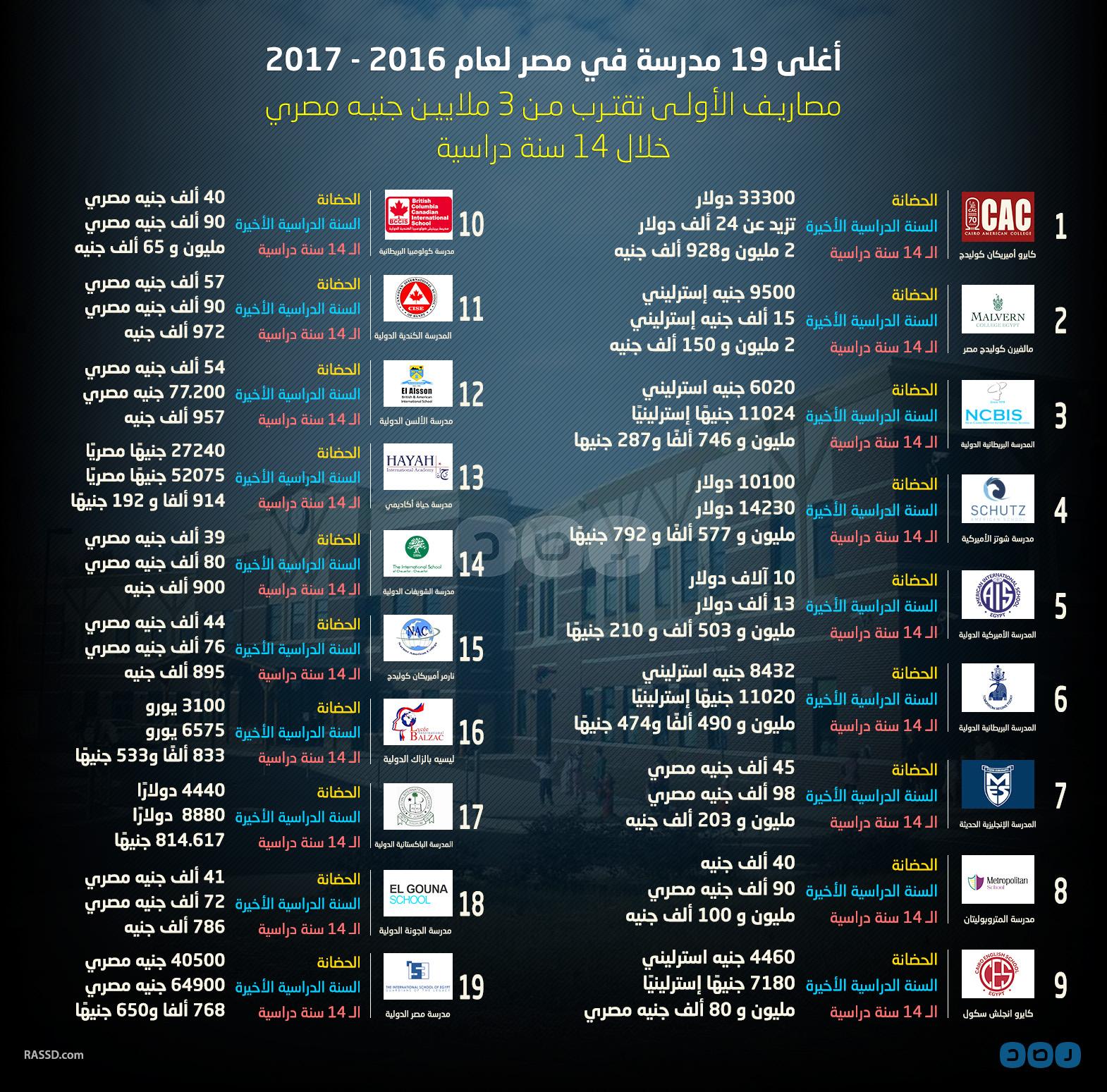 بالإنفوجرافيك.. أغلى 19 مدرسة في مصر لهذا العام