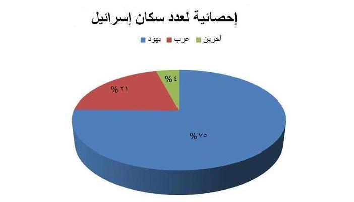 إحصاء الاحتلال: 1.7 مليون عربي داخل الكيان الصهيوني