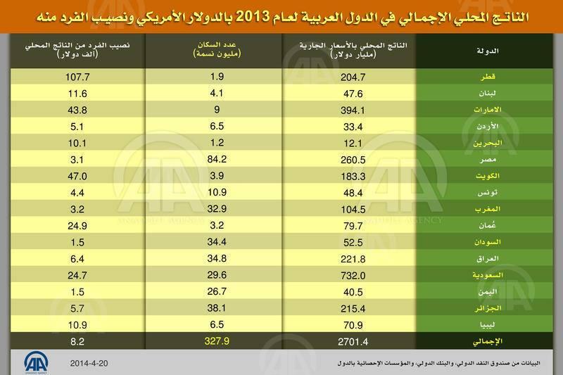 الأناضول: الناتج المحلي لـ 16 دولة عربية يساوي 16% من ناتج أمريكا