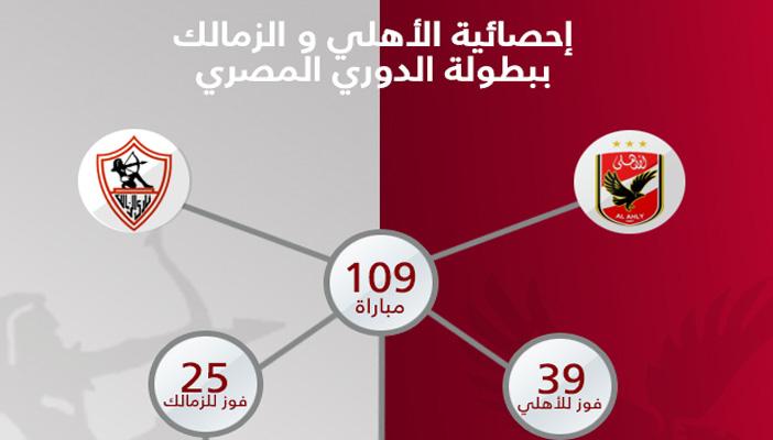 إنفوجراف.. إحصائية الأهلي أمام الزمالك