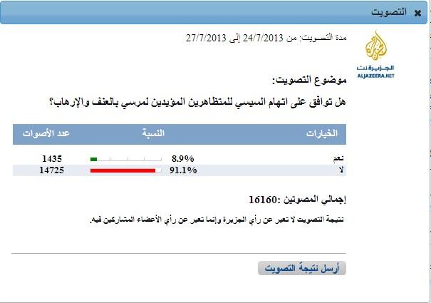استطلاع: 91.1% يرفضون إلصاق اتهامات الإرهاب بمؤيدي مرسي