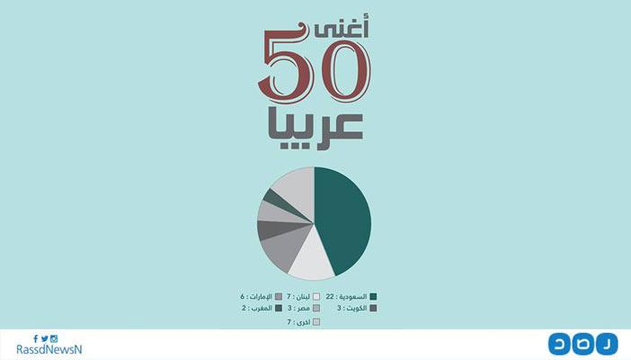 بالإنفوجرافيك.. السعوديون يتصدرون قائمة الأغنياء العرب بـ22 مركزًا
