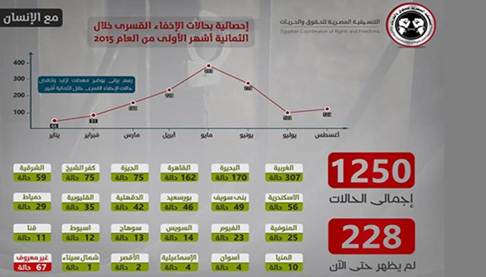 تقرير حقوقي: 1250 حالة اختطاف قسري خلال ثمانية شهور