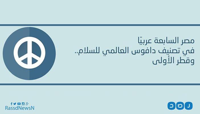 بالإنفوجرافيك.. مصر السابعة عربيا والـ133 دوليًا في تصنيف دافوس للسلام