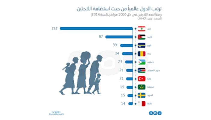 بالإنفوجرافيك:  لبنان أكثر الدول استضافة للاجئين عام 2014