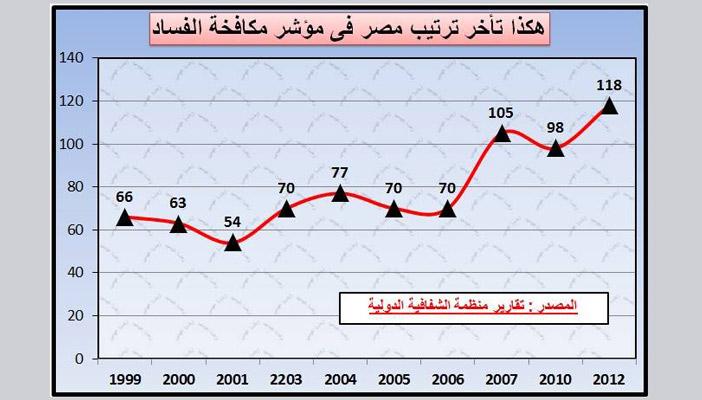 خبير اقتصادي: انتعاش الاستثمار مرتبط بتحسن مؤشر مكافحة الفساد