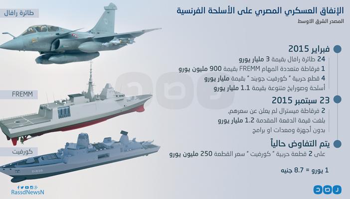 إنفوجراف.. تعرّف على أوجه الإنفاق العسكري المصري على الأسلحة الفرنسية
