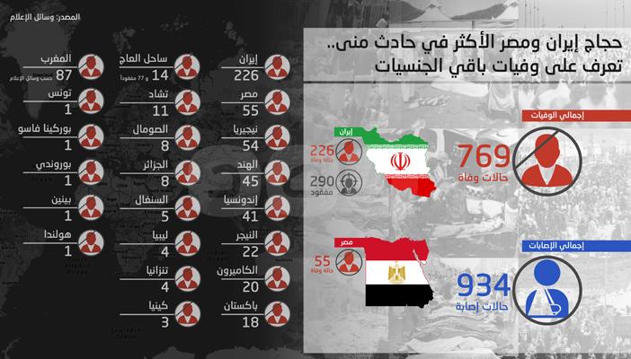 بالإنفوجرافيك.. حجاج إيران ومصر الأكثر في حادث “منى”