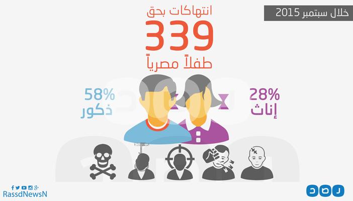 بالإنفوجرافيك.. انتهاكات بحق 339 طفلًا مصريًا خلال سبتمبر