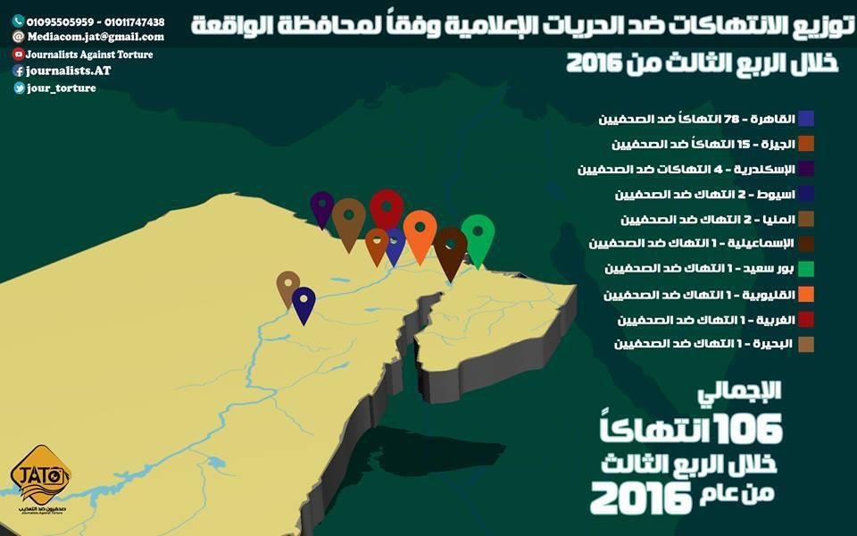 خلال 3 شهور.. رصد 106 حالة انتهاك ضد الإعلاميين والصحفيين