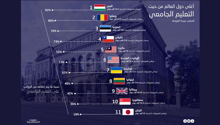 بالإنفوجرافيك.. أعلى 10 دول في العالم من حيث الإنفاق على التعليم