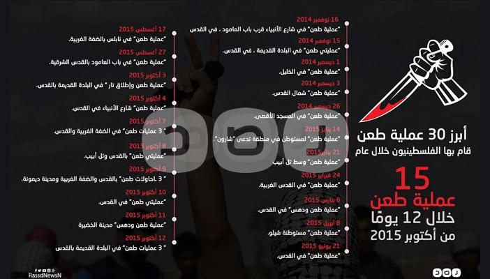 بالإنفوجرافيك.. أبرز 30 عملية طعن ضد “الإسرائيليين”