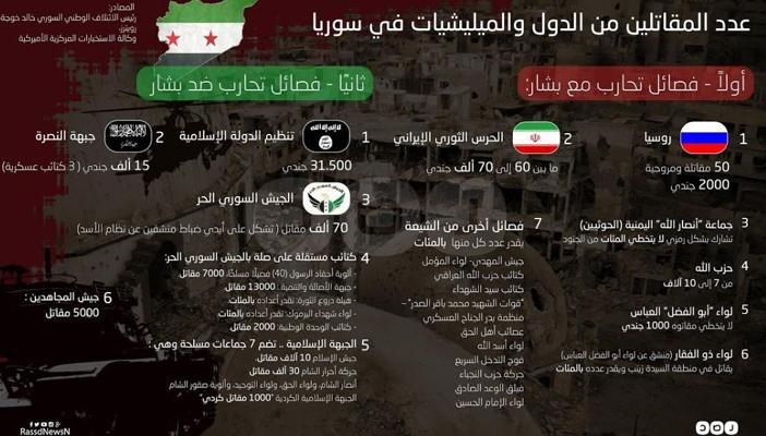 بالإنفوجراف.. عدد المقاتلين من الدول والميليشيات في سوريا