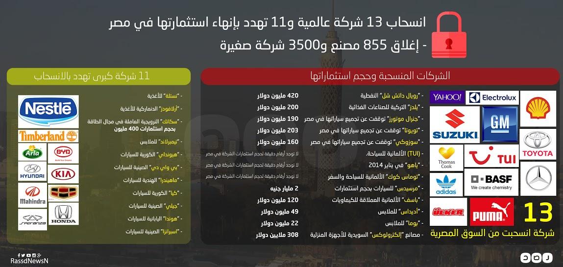 إنفوجراف.. انسحاب 13 شركة عالمية و11 تهدد بإنهاء استثماراتها في مصر
