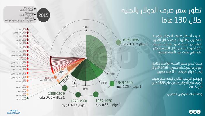 بالإنفوجرافيك.. تطور سعر الدولار أمام الجنيه خلال 130 عامًا