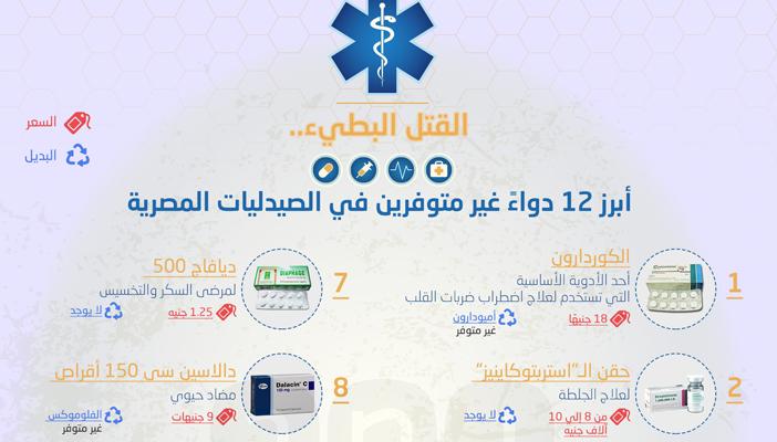 بالإنفوجراف.. أبرز 12 دواءً غير متوفر في الصيدليات المصرية