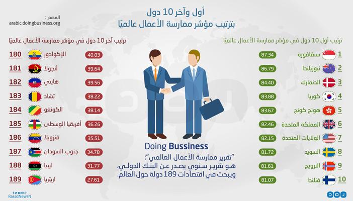 بالإنفوجراف.. ترتيب الدول العشر الأولى والأخيرة بمؤشر ممارسة الأعمال