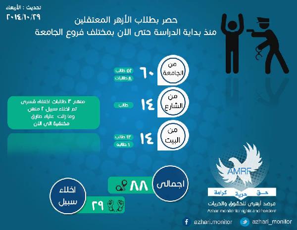 “المرصد الأزهري”: اعتقال 88 طالبًا منذ بداية الدراسة