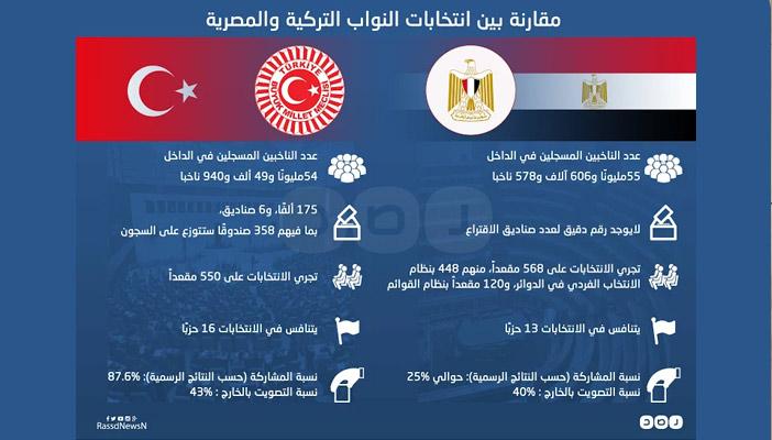بالإنفوجراف. مقارنة بين انتخابات النواب التركية والمصرية