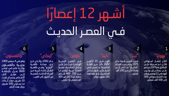 بالإنفوجراف.. أشهر 12 إعصارًا في العصر الحديث