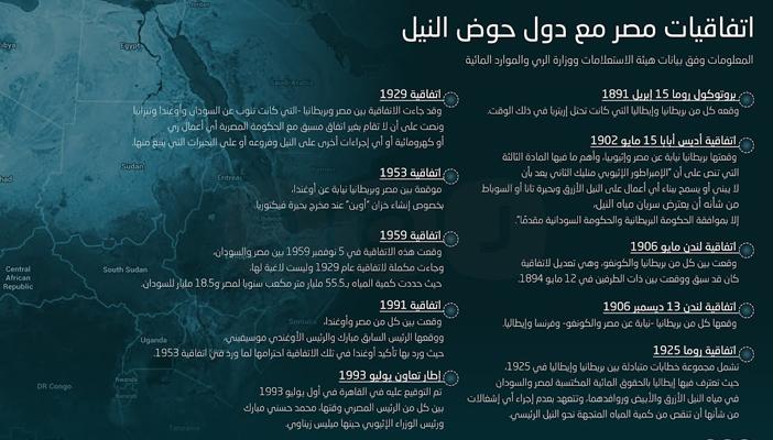 بالإنفوجراف.. 10 اتفاقيات تحمي حق مصر في مياه نهر النيل