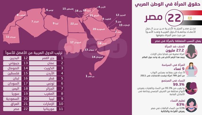 بالإنفوجرافيك.. مصر تحتل المرتبة الأخيرة بحقوق المرأة في الوطن العربي