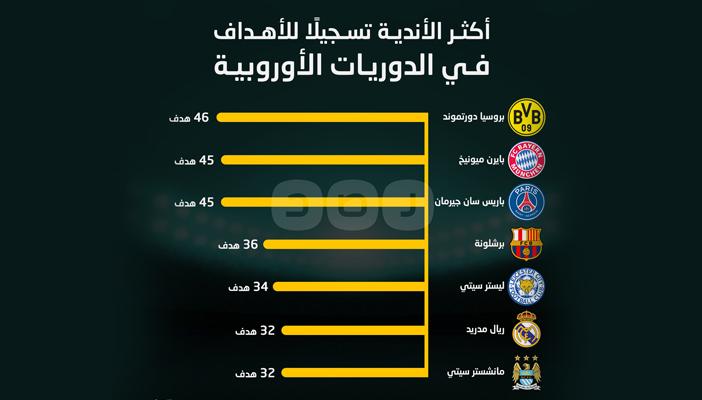 بالإنفوجرافيك.. أكثر الأندية تسجيلا للأهداف في الدوريات الأوروبية