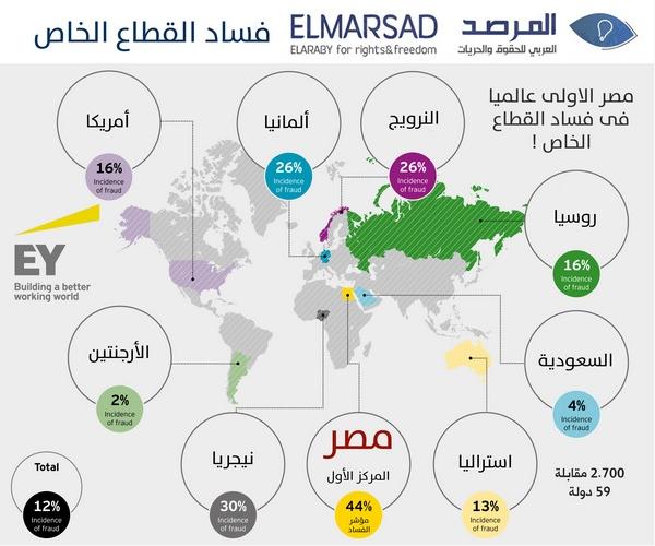 مصر تتصدر الدول الأكثر فسادًا بالقطاع الخاص