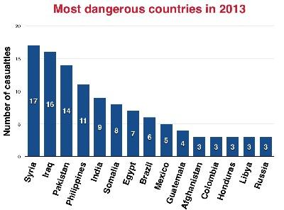 في عهد الانقلاب..مصر سابع أخطر دولة بالعالم