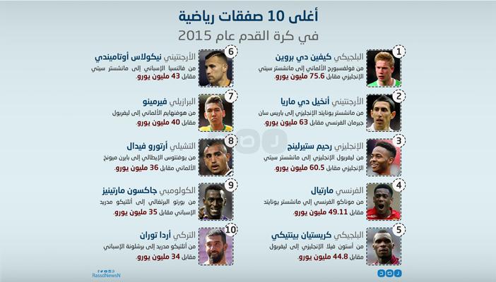 إنفوجرافيك.. أغلى 10 صفقات رياضية في كرة القدم خلال 2015